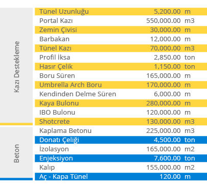 Ünye Saca Güreceli Karayolu Projesi Veri Tablosu